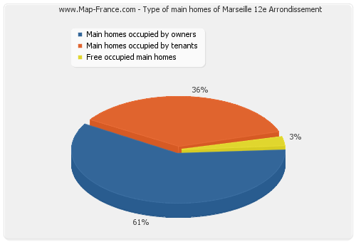 Type of main homes of Marseille 12e Arrondissement